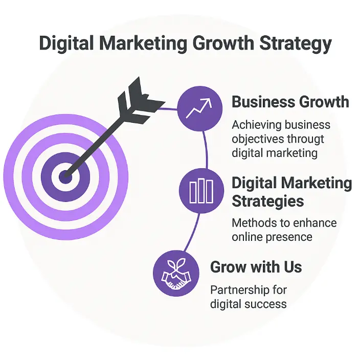 Digital marketing services